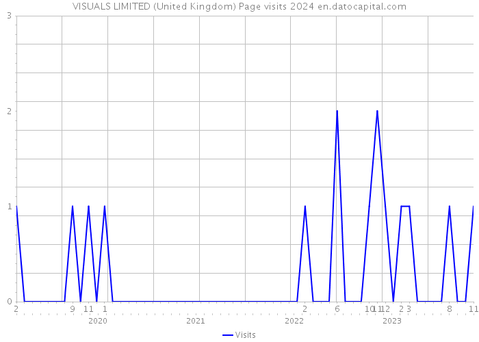 VISUALS LIMITED (United Kingdom) Page visits 2024 