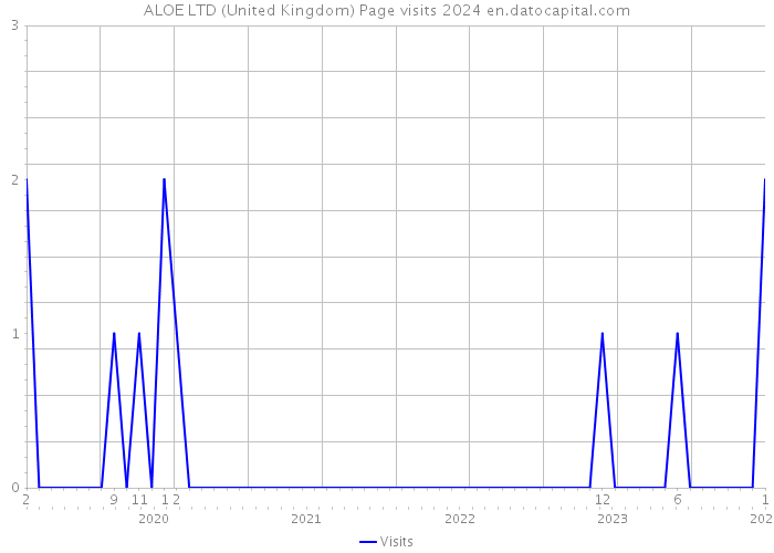 ALOE LTD (United Kingdom) Page visits 2024 
