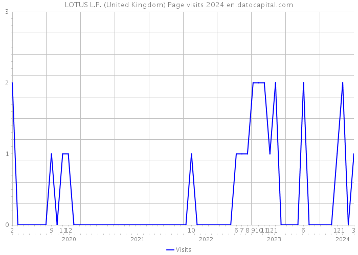 LOTUS L.P. (United Kingdom) Page visits 2024 