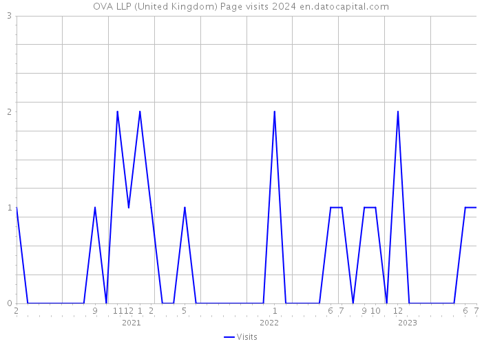 OVA LLP (United Kingdom) Page visits 2024 