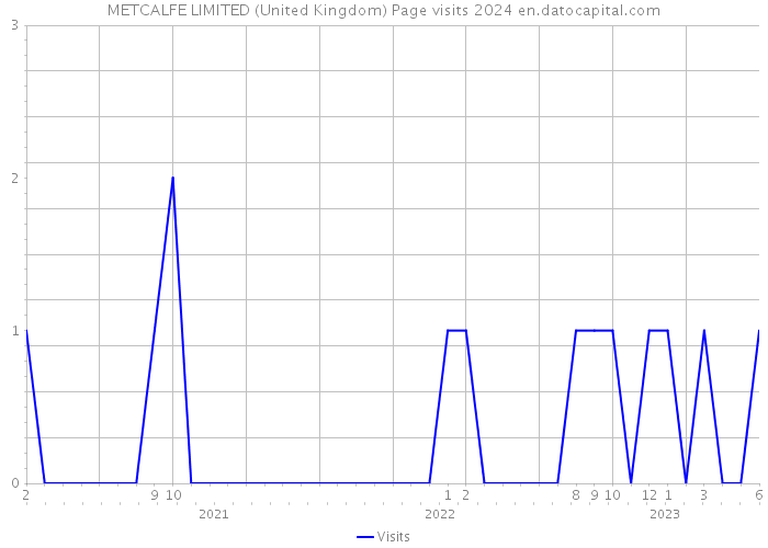 METCALFE LIMITED (United Kingdom) Page visits 2024 