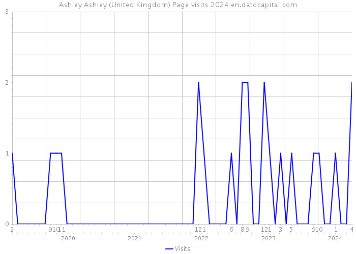 Ashley Ashley (United Kingdom) Page visits 2024 