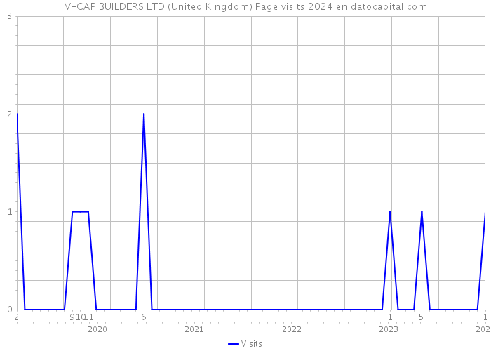 V-CAP BUILDERS LTD (United Kingdom) Page visits 2024 