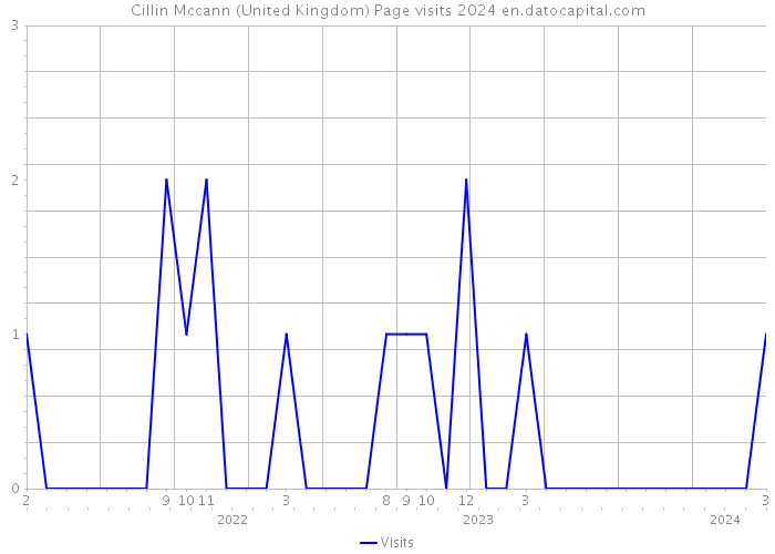 Cillin Mccann (United Kingdom) Page visits 2024 