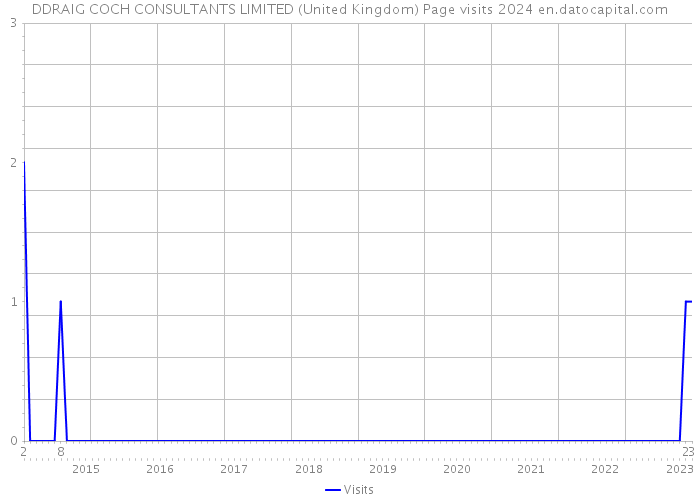 DDRAIG COCH CONSULTANTS LIMITED (United Kingdom) Page visits 2024 