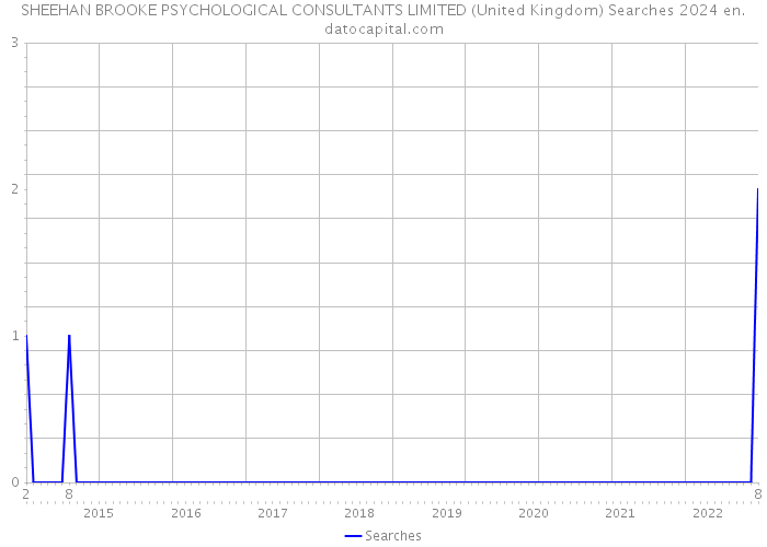 SHEEHAN BROOKE PSYCHOLOGICAL CONSULTANTS LIMITED (United Kingdom) Searches 2024 