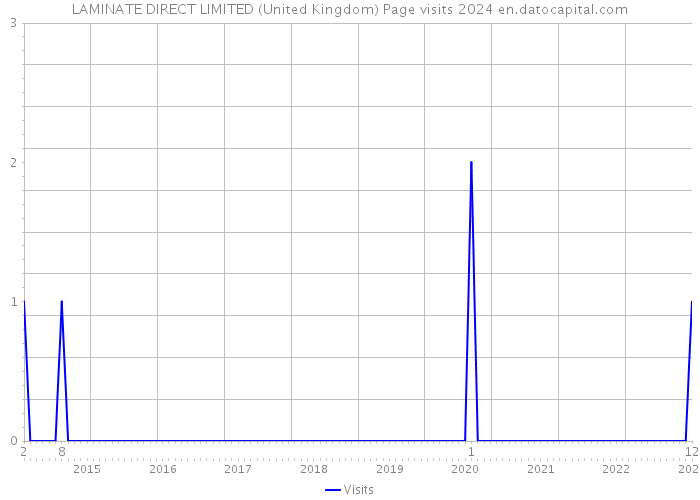 LAMINATE DIRECT LIMITED (United Kingdom) Page visits 2024 