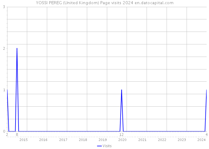 YOSSI PEREG (United Kingdom) Page visits 2024 
