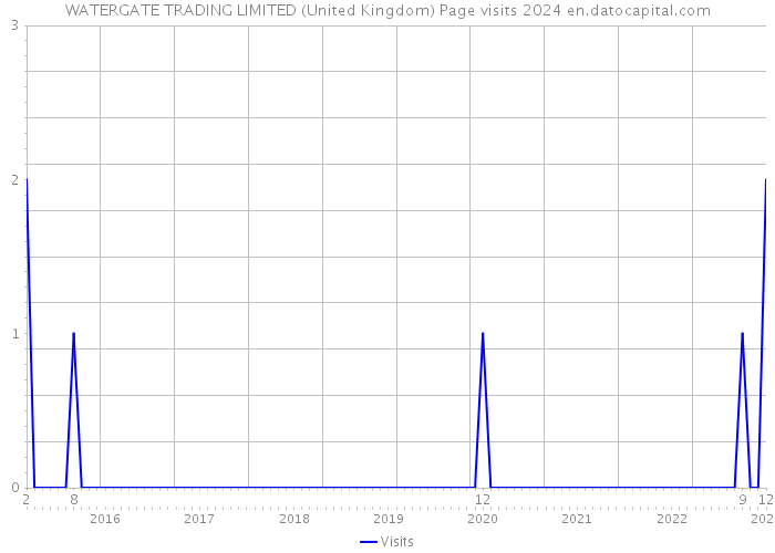 WATERGATE TRADING LIMITED (United Kingdom) Page visits 2024 