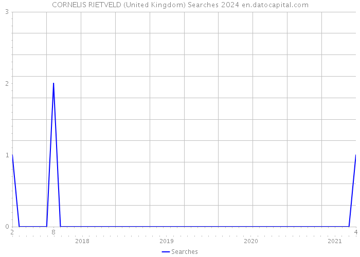 CORNELIS RIETVELD (United Kingdom) Searches 2024 