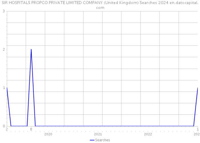 SIR HOSPITALS PROPCO PRIVATE LIMITED COMPANY (United Kingdom) Searches 2024 