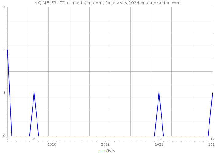 MQ MEIJER LTD (United Kingdom) Page visits 2024 