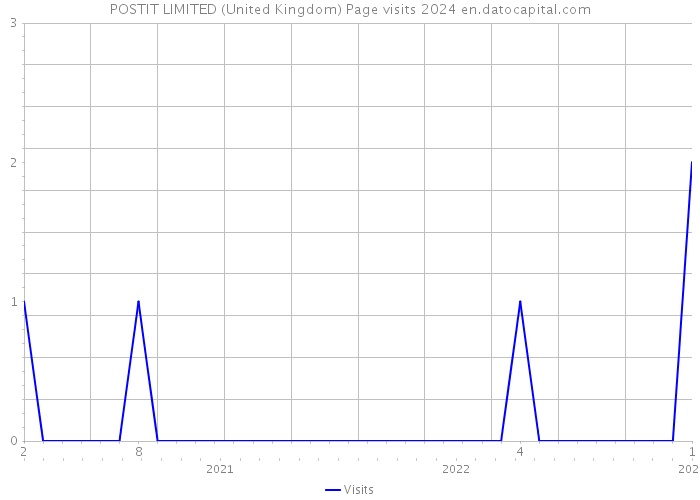 POSTIT LIMITED (United Kingdom) Page visits 2024 