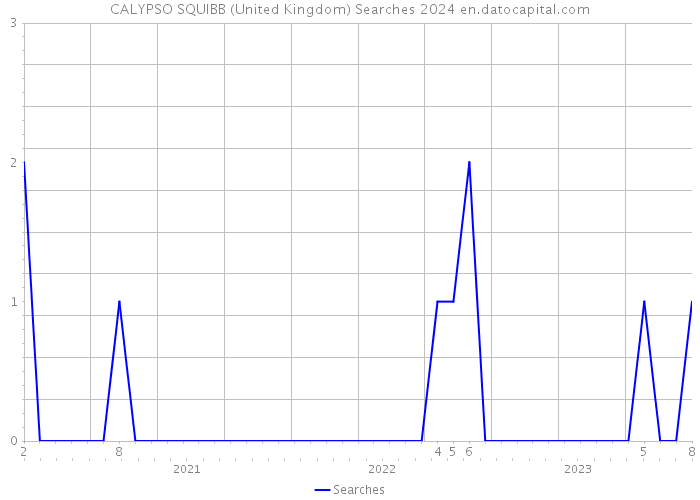CALYPSO SQUIBB (United Kingdom) Searches 2024 