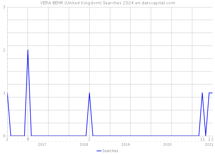 VERA BEHR (United Kingdom) Searches 2024 