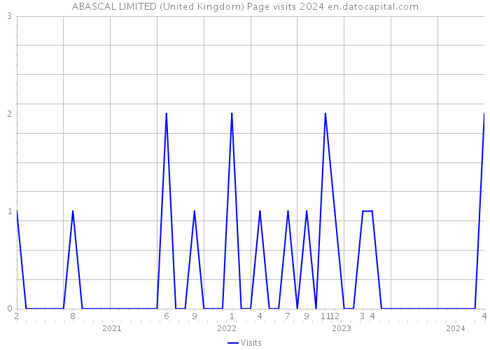 ABASCAL LIMITED (United Kingdom) Page visits 2024 