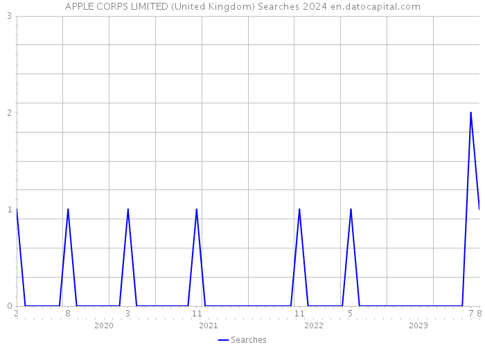APPLE CORPS LIMITED (United Kingdom) Searches 2024 