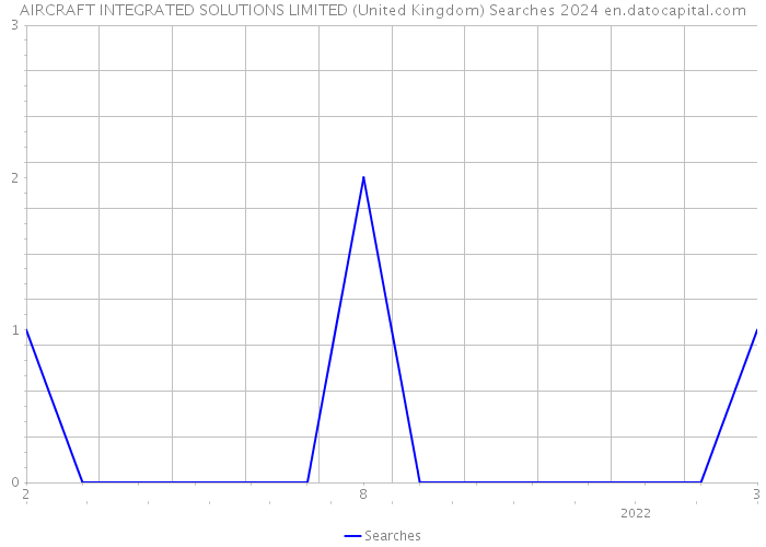 AIRCRAFT INTEGRATED SOLUTIONS LIMITED (United Kingdom) Searches 2024 