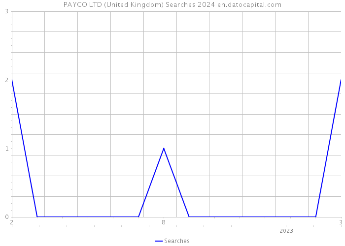 PAYCO LTD (United Kingdom) Searches 2024 