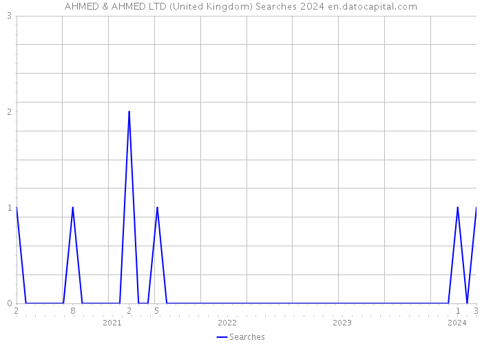AHMED & AHMED LTD (United Kingdom) Searches 2024 