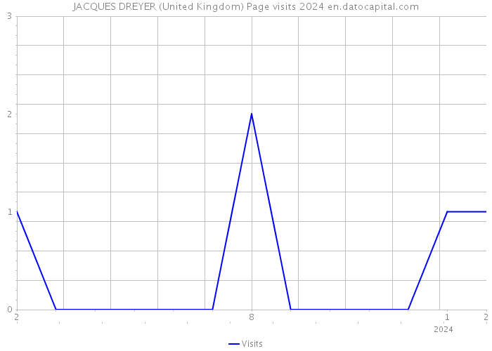 JACQUES DREYER (United Kingdom) Page visits 2024 