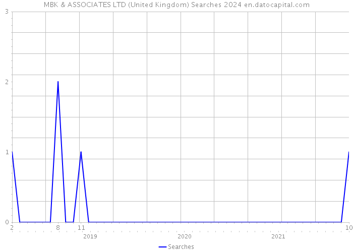 MBK & ASSOCIATES LTD (United Kingdom) Searches 2024 