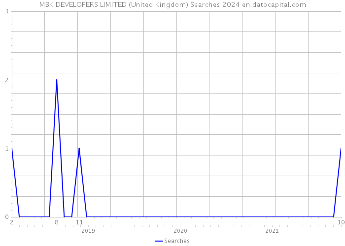 MBK DEVELOPERS LIMITED (United Kingdom) Searches 2024 