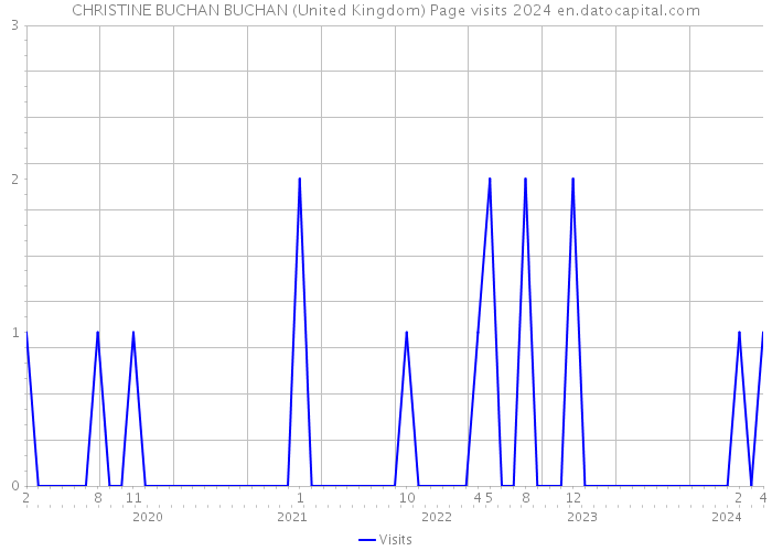 CHRISTINE BUCHAN BUCHAN (United Kingdom) Page visits 2024 