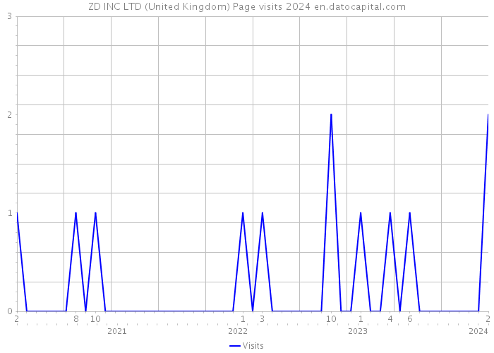 ZD INC LTD (United Kingdom) Page visits 2024 