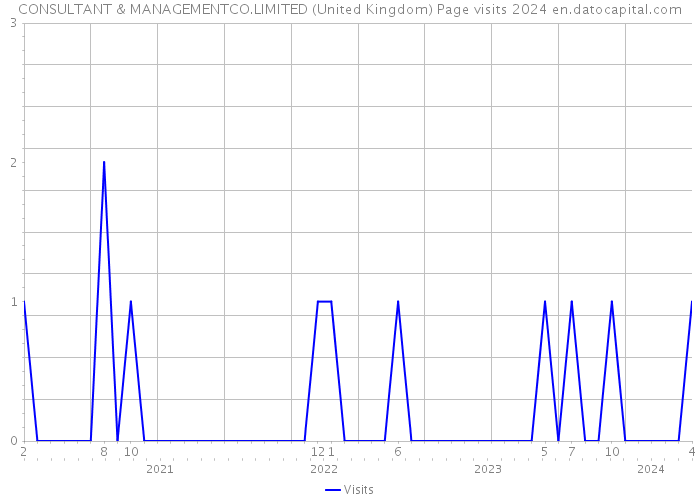 CONSULTANT & MANAGEMENTCO.LIMITED (United Kingdom) Page visits 2024 