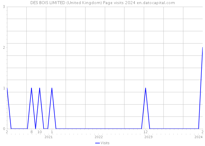 DES BOIS LIMITED (United Kingdom) Page visits 2024 