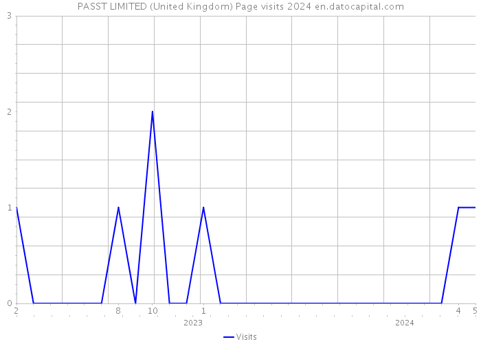 PASST LIMITED (United Kingdom) Page visits 2024 