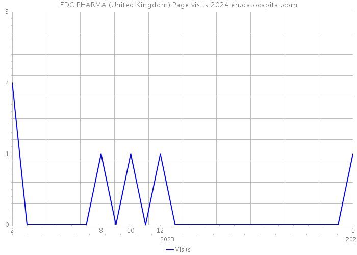 FDC PHARMA (United Kingdom) Page visits 2024 