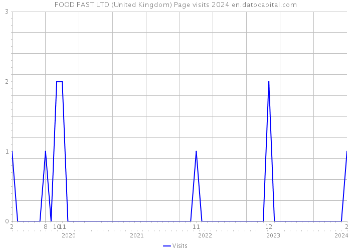 FOOD FAST LTD (United Kingdom) Page visits 2024 