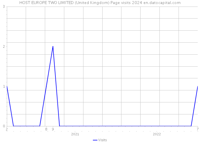 HOST EUROPE TWO LIMITED (United Kingdom) Page visits 2024 