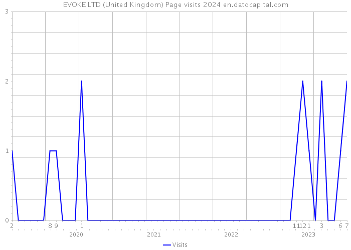 EVOKE LTD (United Kingdom) Page visits 2024 