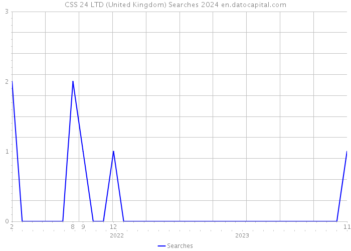 CSS 24 LTD (United Kingdom) Searches 2024 