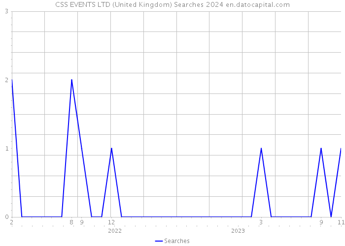 CSS EVENTS LTD (United Kingdom) Searches 2024 