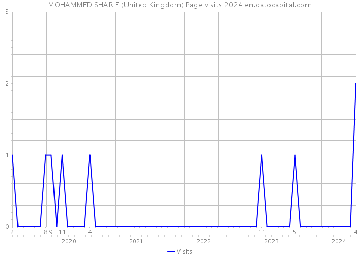 MOHAMMED SHARIF (United Kingdom) Page visits 2024 