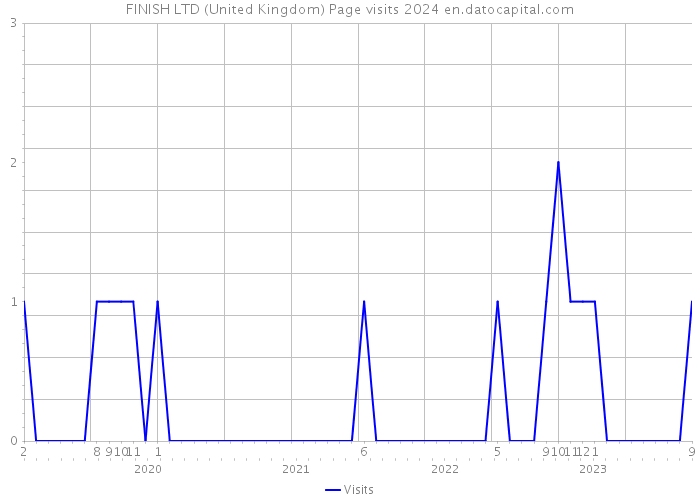 FINISH LTD (United Kingdom) Page visits 2024 