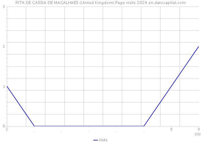 RITA DE CASSIA DE MAGALHAES (United Kingdom) Page visits 2024 
