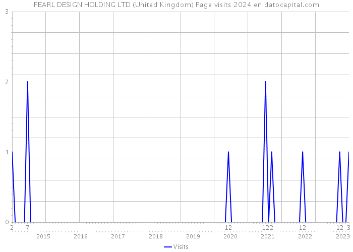 PEARL DESIGN HOLDING LTD (United Kingdom) Page visits 2024 