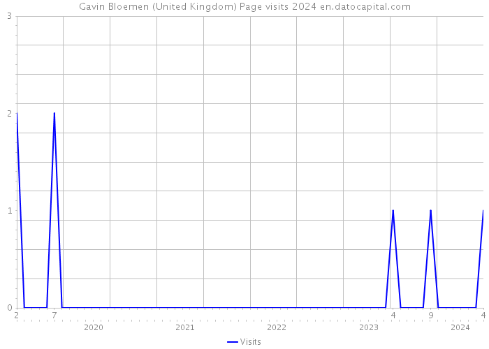 Gavin Bloemen (United Kingdom) Page visits 2024 
