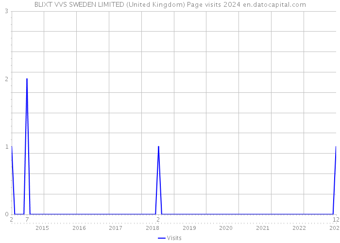 BLIXT VVS SWEDEN LIMITED (United Kingdom) Page visits 2024 
