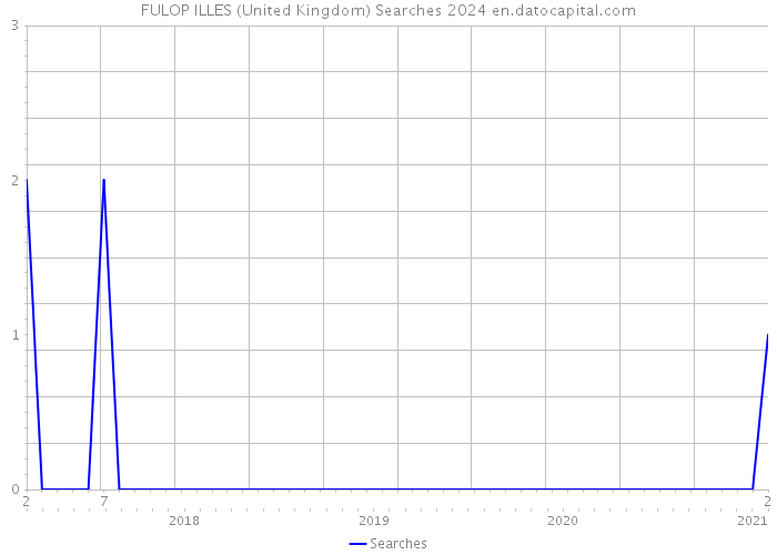 FULOP ILLES (United Kingdom) Searches 2024 