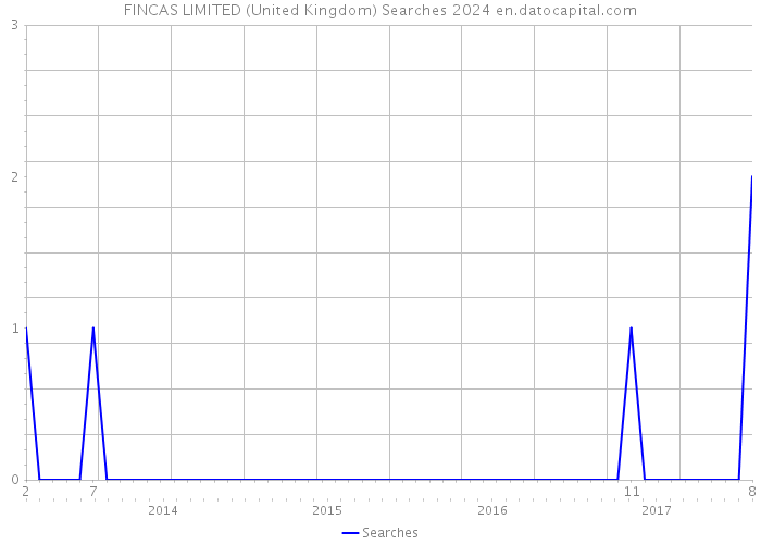 FINCAS LIMITED (United Kingdom) Searches 2024 
