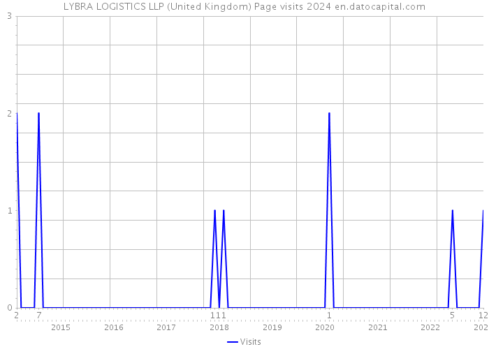 LYBRA LOGISTICS LLP (United Kingdom) Page visits 2024 