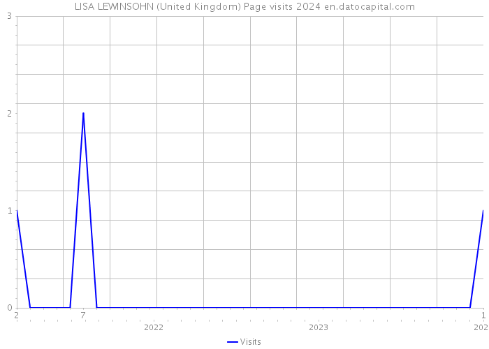 LISA LEWINSOHN (United Kingdom) Page visits 2024 