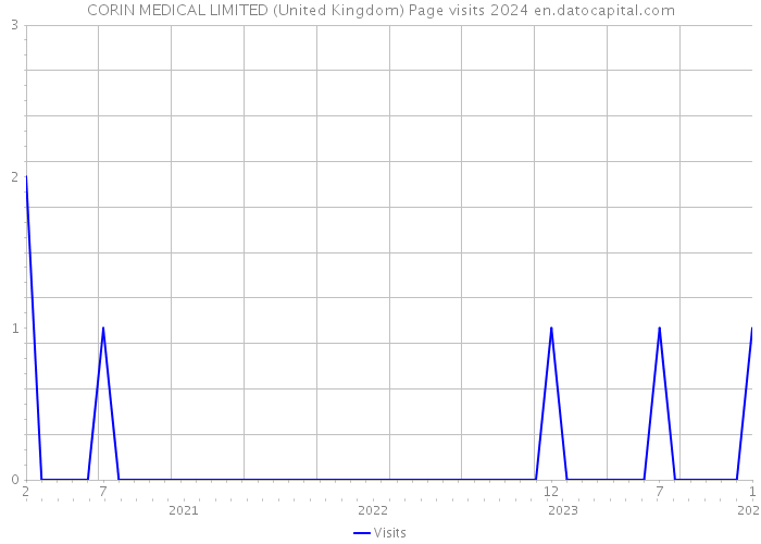 CORIN MEDICAL LIMITED (United Kingdom) Page visits 2024 