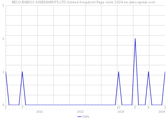 BECO ENERGY ASSESSMENTS LTD (United Kingdom) Page visits 2024 